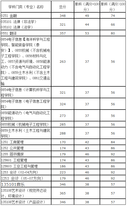 2021考研分数线：山东科技大学复试分数线_复试时间_国家线公布！