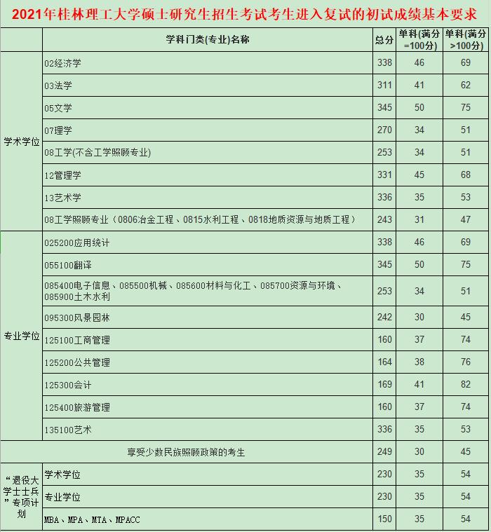 2021考研分数线：桂林理工大学复试分数线_复试时间_国家线公布！