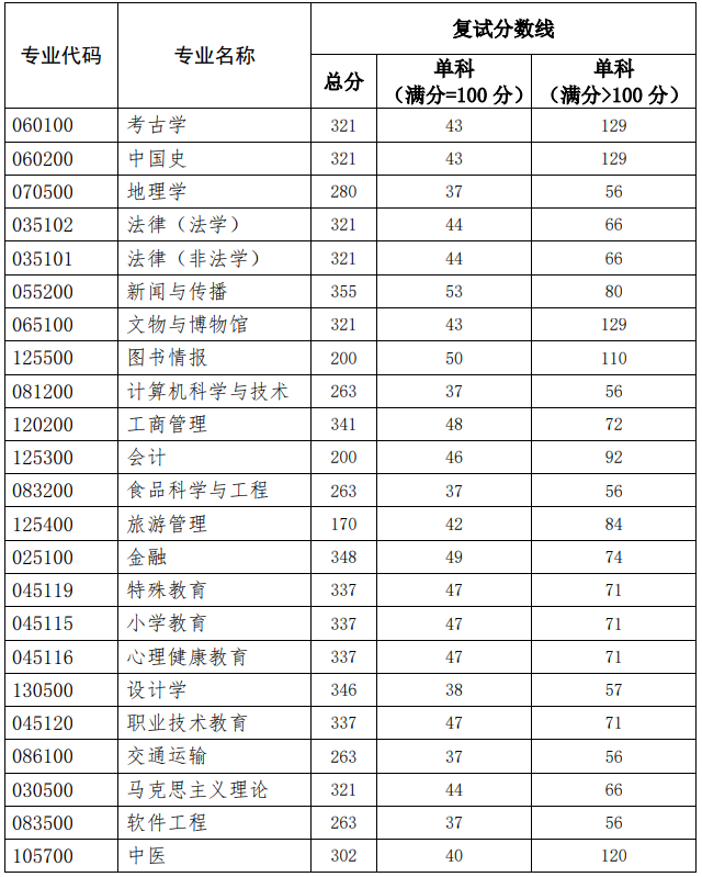 2021考研分数线：北京联合大学复试分数线_复试时间_国家线公布！