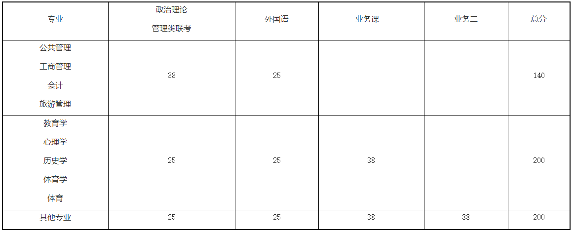 2021考研分数线：河南师范大学复试分数线_复试时间_国家线公布！