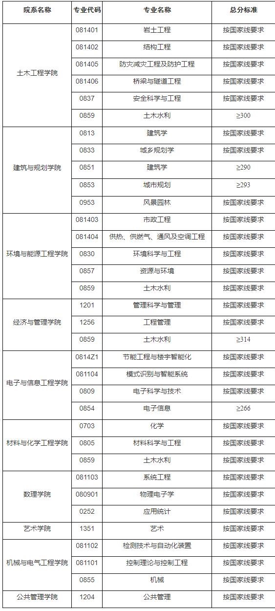 2021考研分数线：安徽建筑大学复试分数线_复试时间_国家线公布！