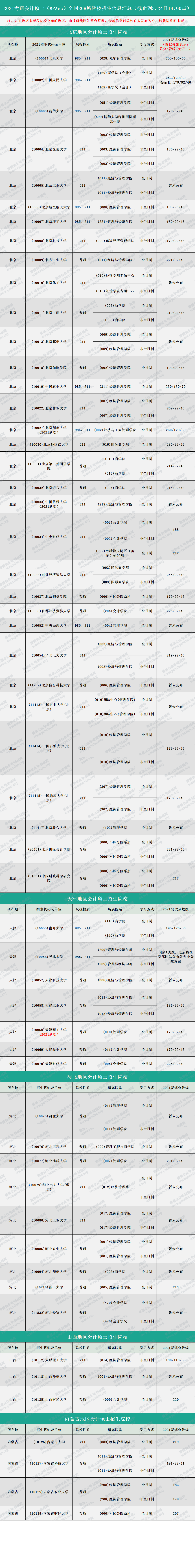 2021MPAcc分数线：2021考研会计硕士全国268所院校招生信息汇总（持续更新中）