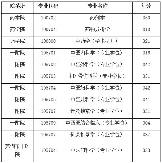 2021考研分数线：安徽中医药大学复试分数线_复试时间_国家线公布！