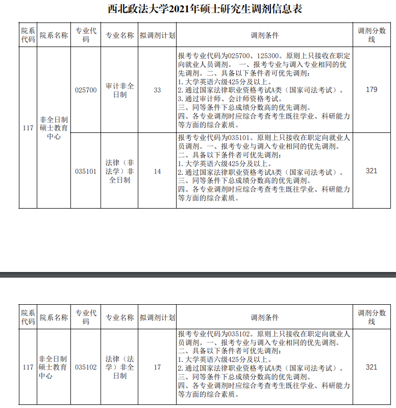 2021MAud调剂：2021年西北政法大学审计非全日制调剂信息