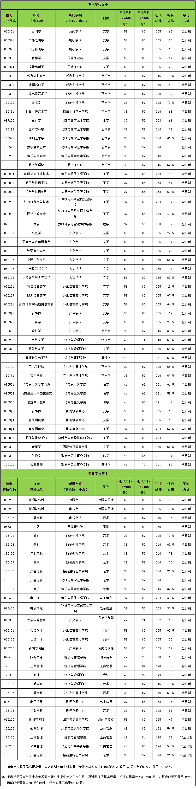 2021考研分数线：中国传媒大学复试分数线_复试时间_国家线公布！