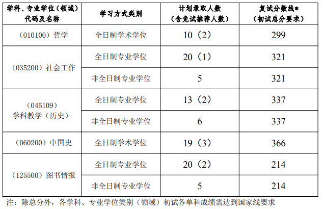 2021考研分数线：扬州大学复试分数线_复试时间_国家线公布！