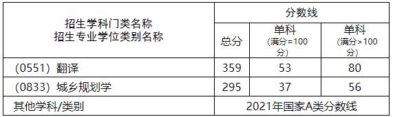 2021考研分数线：西南科技大学复试分数线_复试时间_国家线公布！