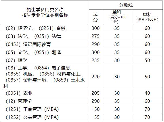 2021考研分数线：西南科技大学复试分数线_复试时间_国家线公布！