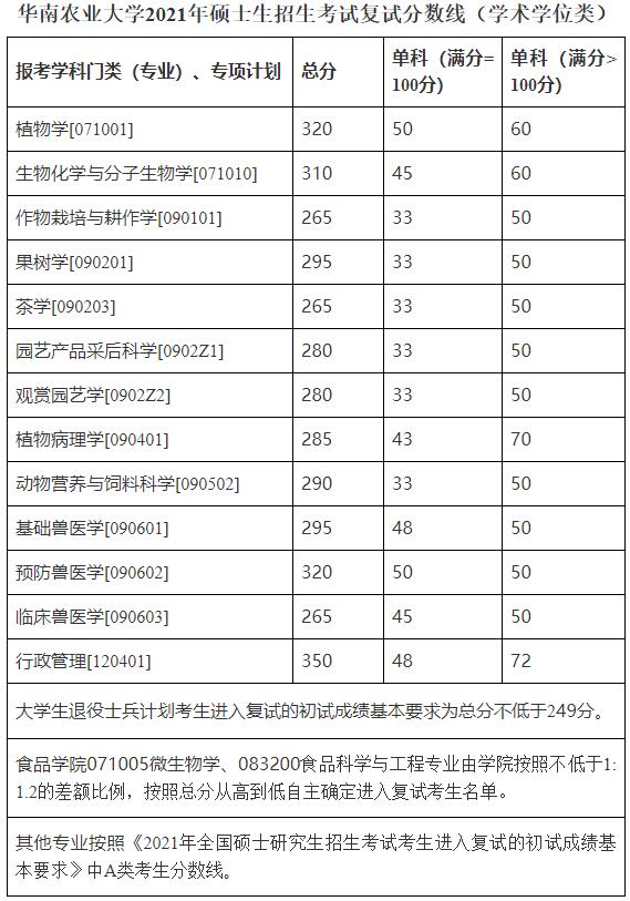 2021考研分数线：华南农业大学复试分数线_复试时间_国家线公布！