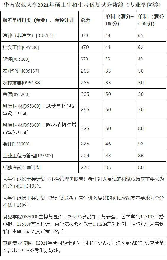 2021考研分数线：华南农业大学复试分数线_复试时间_国家线公布！