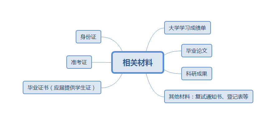 2022考研：考研复试线上和线下的区别？又该怎样应对？