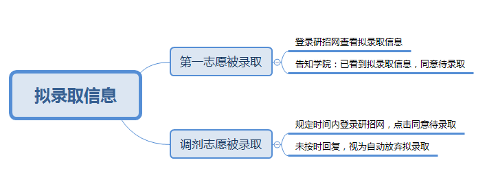 2022考研：考研复试线上和线下的区别？又该怎样应对？