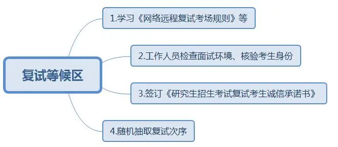 2022考研：考研复试线上和线下的区别？又该怎样应对？