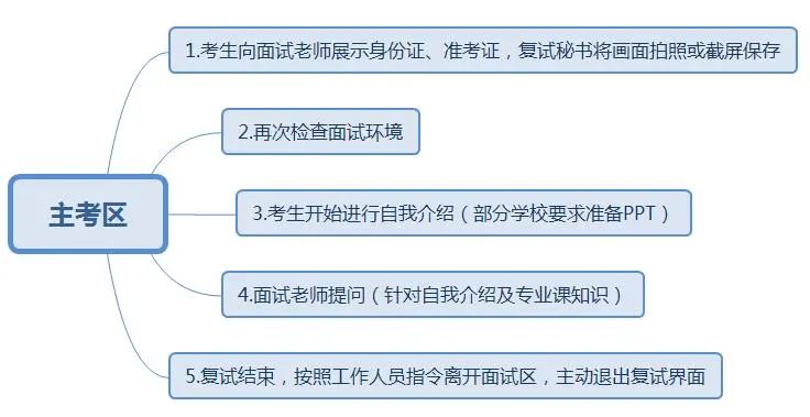 2022考研：考研复试线上和线下的区别？又该怎样应对？