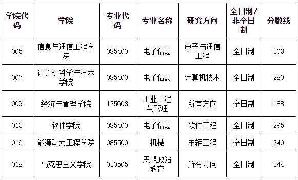 2021考研分数线：中北大学复试分数线_复试时间_国家线公布！