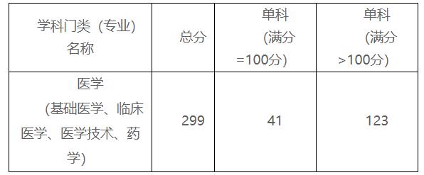 2021考研分数线：赣南医学院复试分数线_复试时间_国家线公布！