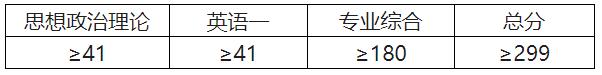 2021考研分数线：河北中医学院复试分数线_复试时间_国家线公布！