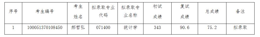 2021考研拟录取名单：天津工业大学数学科学学院2021年硕士研究生拟录取名单公示（调剂）