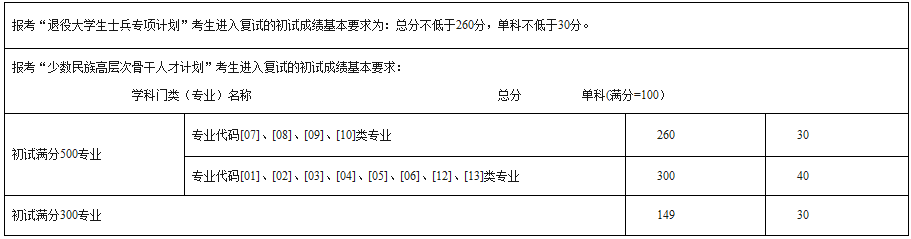 2021考研分数线：西南民族大学复试分数线_复试时间_国家线公布！