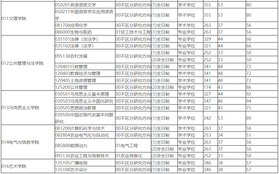 2021考研分数线：东北农业大学复试分数线_复试时间_国家线公布！