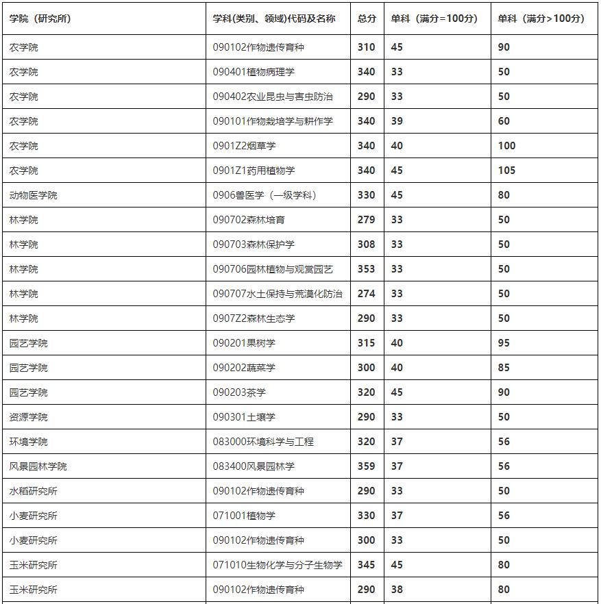 2021考研分数线：四川农业大学复试分数线_复试时间_国家线公布！