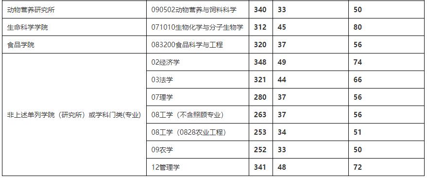 2021考研分数线：四川农业大学复试分数线_复试时间_国家线公布！