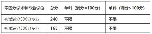 2021考研分数线：四川农业大学复试分数线_复试时间_国家线公布！