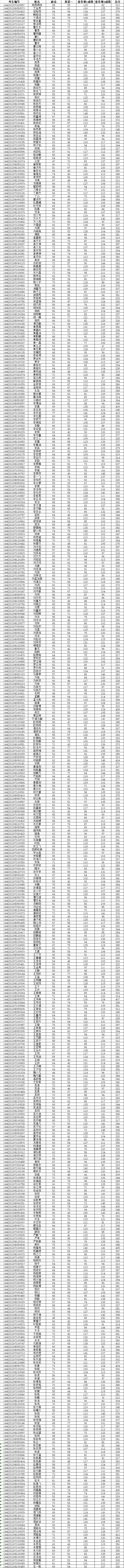 2021考研复试名单：关于上海科技大学2021年一志愿考生进入复试名单的通知