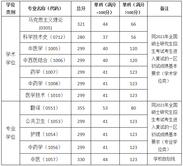 2021考研分数线：上海中医药大学复试分数线_复试时间_国家线公布！