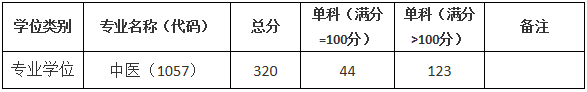 2021考研分数线：上海中医药大学复试分数线_复试时间_国家线公布！