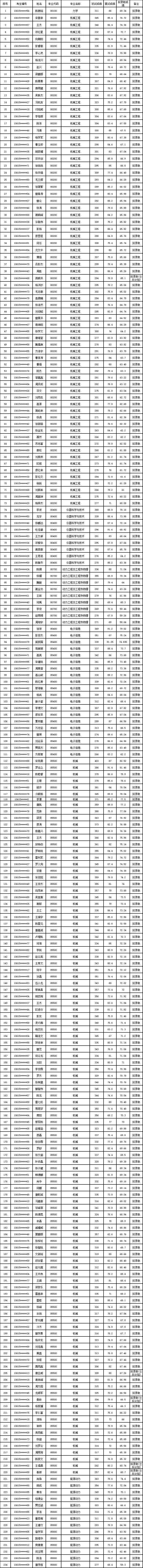 2021考研拟录取名单：四川大学机电工程学院2021年硕士研究生拟录取名单（第一批）