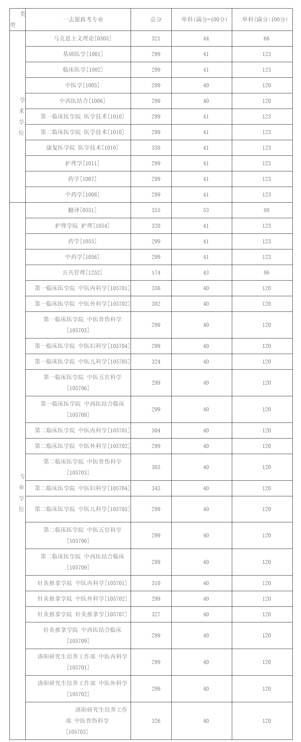 2021考研分数线：河南中医药大学复试分数线_复试时间_国家线公布！