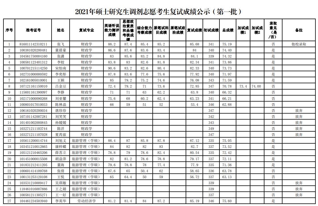 2021考研拟录取名单：新疆财经大学2021年硕士研究生调剂志愿考生复试成绩公示（第一批）