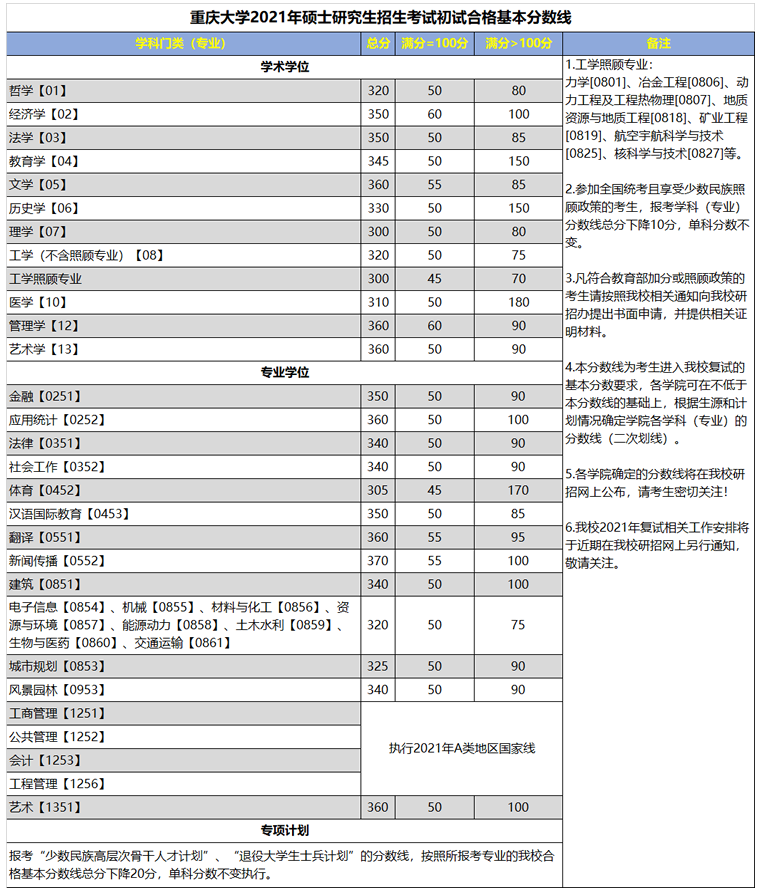 2021考研分数线：重庆大学复试分数线_复试时间_国家线公布！
