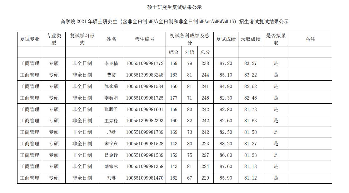 2021考研拟录取名单：南开大学商学院2021年全日制MBA复试及拟录取结果公示