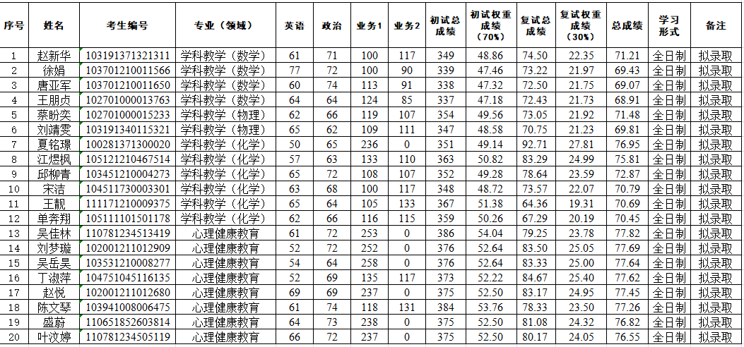 2021考研拟录取名单:合肥师范学院2021年硕士研究生招生第三次调剂拟