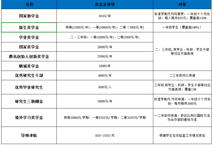 深圳大学材料学院2022级研究生招生简章