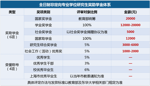 东华大学2022年全日制MEM（物流工程与管理）招生简章