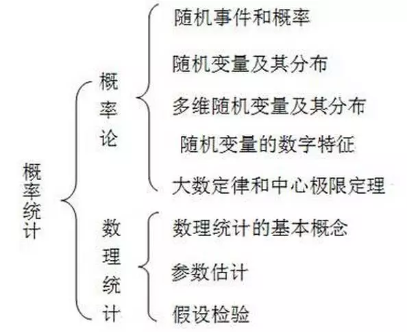 2020考研数学三大科目知识框架