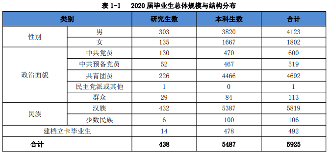 安徽理工大学2020届毕业生就业质量报告