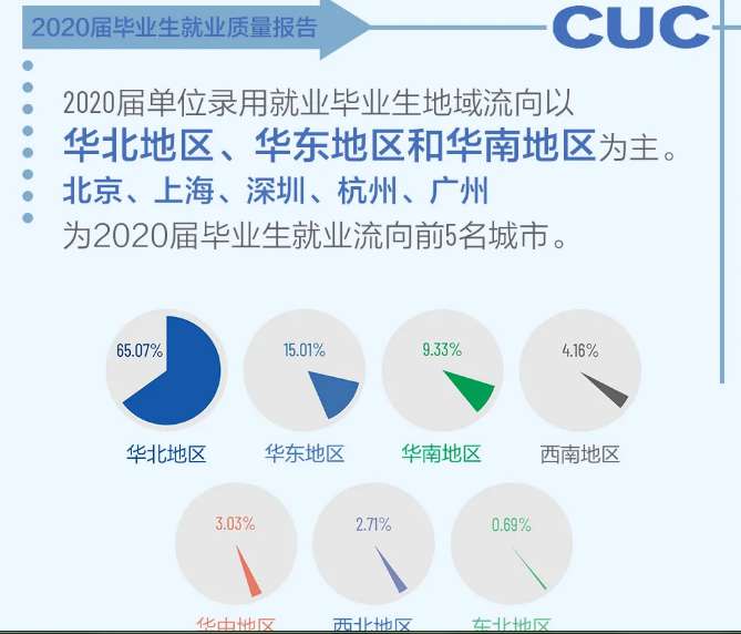 考研就业情况分析：中国传媒大学计算机研究生去向及就业情况分析