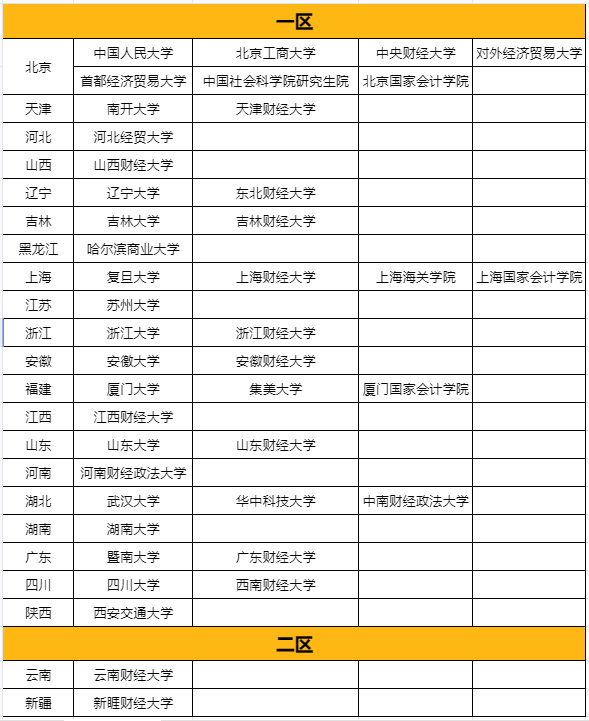 2022经济类税务硕士：2022考研税务硕士院校排名