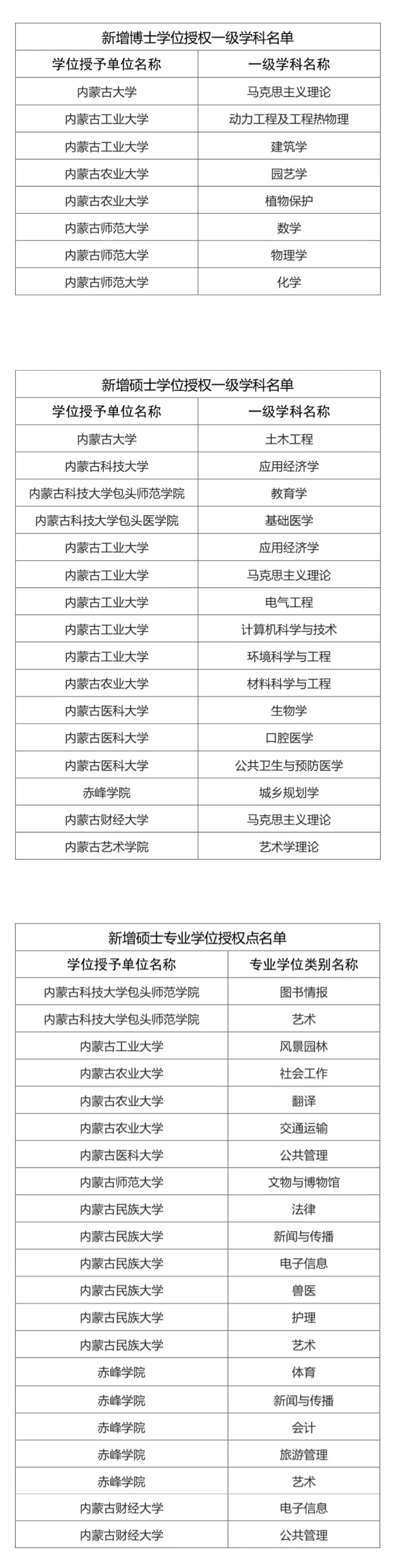 2020年新增硕士点：内蒙古新增多个博士硕士学位授予单位和学位授权点