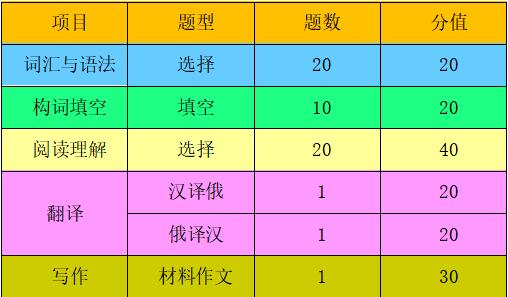 2023考研大纲：沈阳化工大学2023年硕士研究生入学考试初试自命题科目《705俄语综合能力》考试大纲