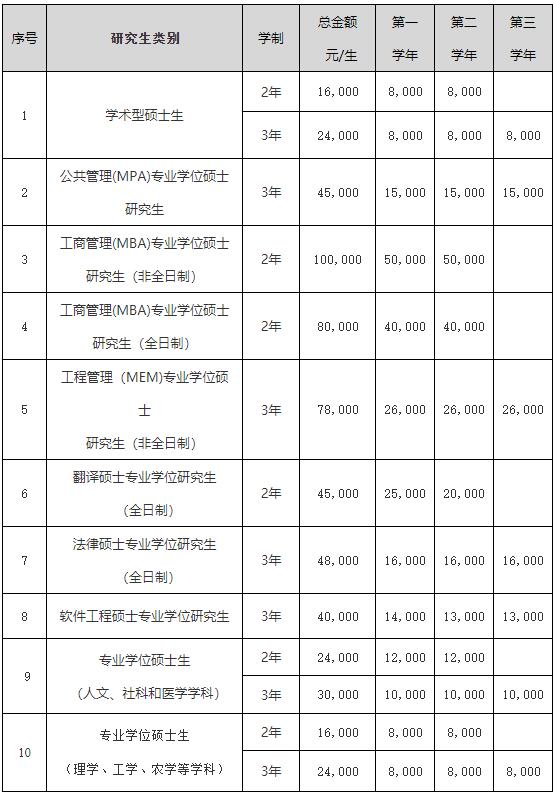 2023考研学费：吉林大学2023级研究生学费标准