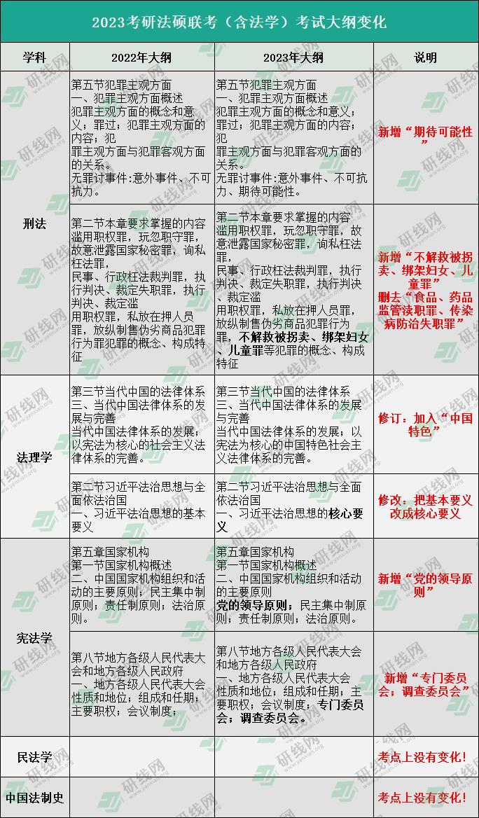 2023考研大纲：2023考研法律硕士（非法学）大纲变动