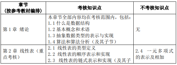 2023考研大纲：沈阳化工大学2023年硕士研究生入学考试初试自命题科目《817算法与数据结构》考试大纲