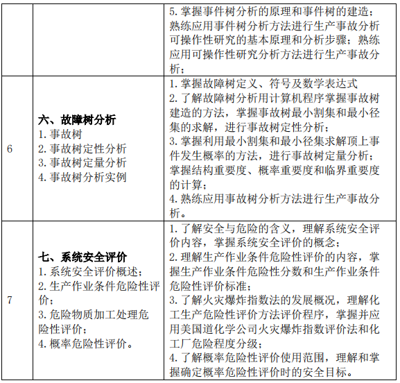 2023考研大纲：沈阳化工大学2023年硕士研究生入学考试初试自命题科目《822安全系统工程》考试大纲