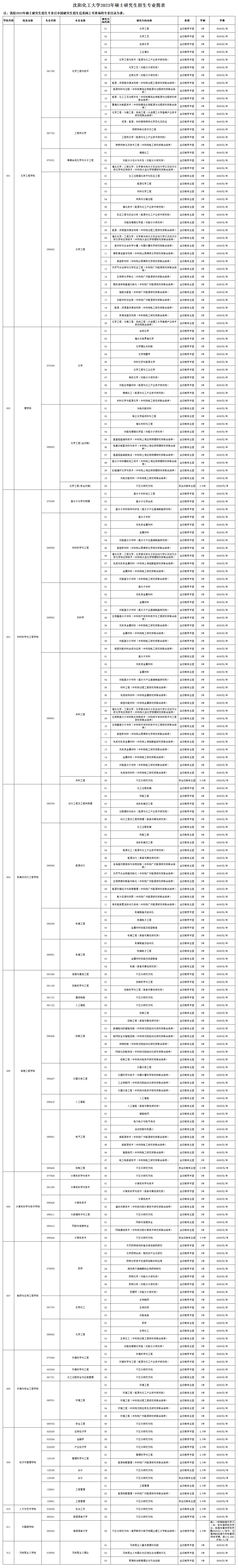 2023考研学费：沈阳化工大学2023年硕士研究生招生收费标准