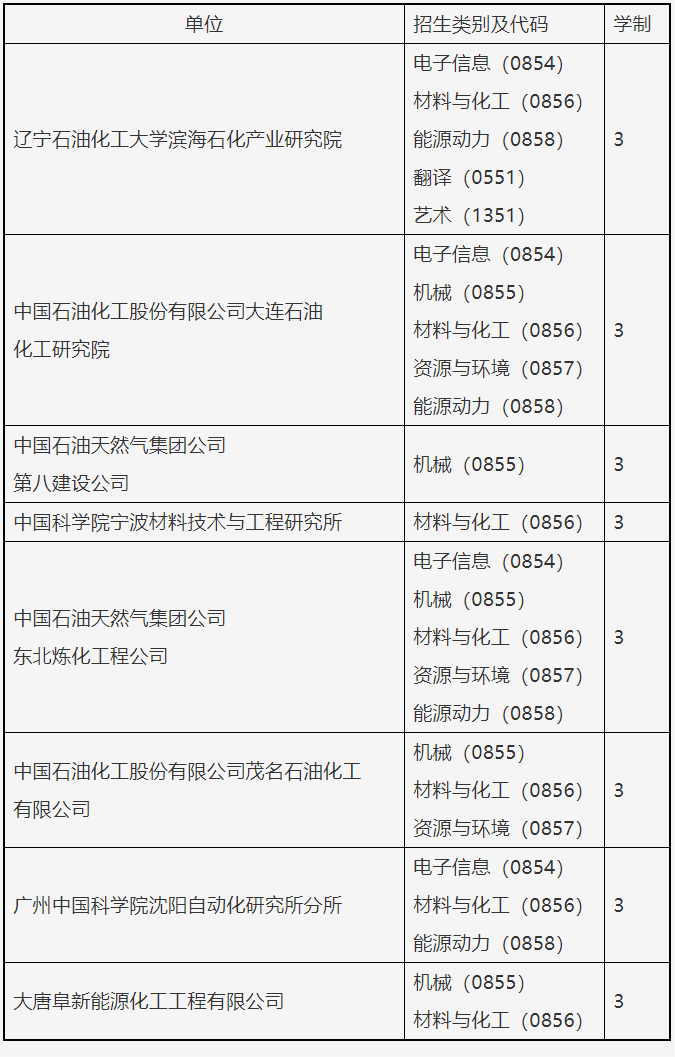 2023考研招生简章：辽宁石油化工大学2023年硕士研究生招生章程